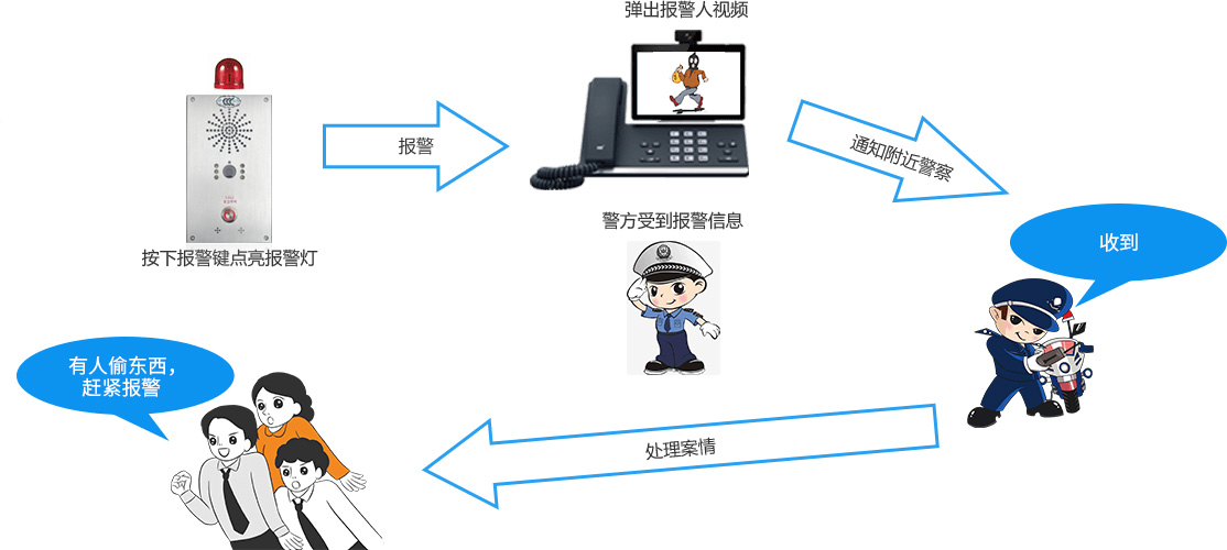 網絡視頻對講一鍵報警器