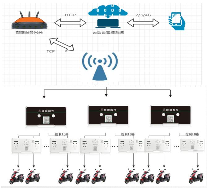 盾王充電動車智慧安全充電站方案