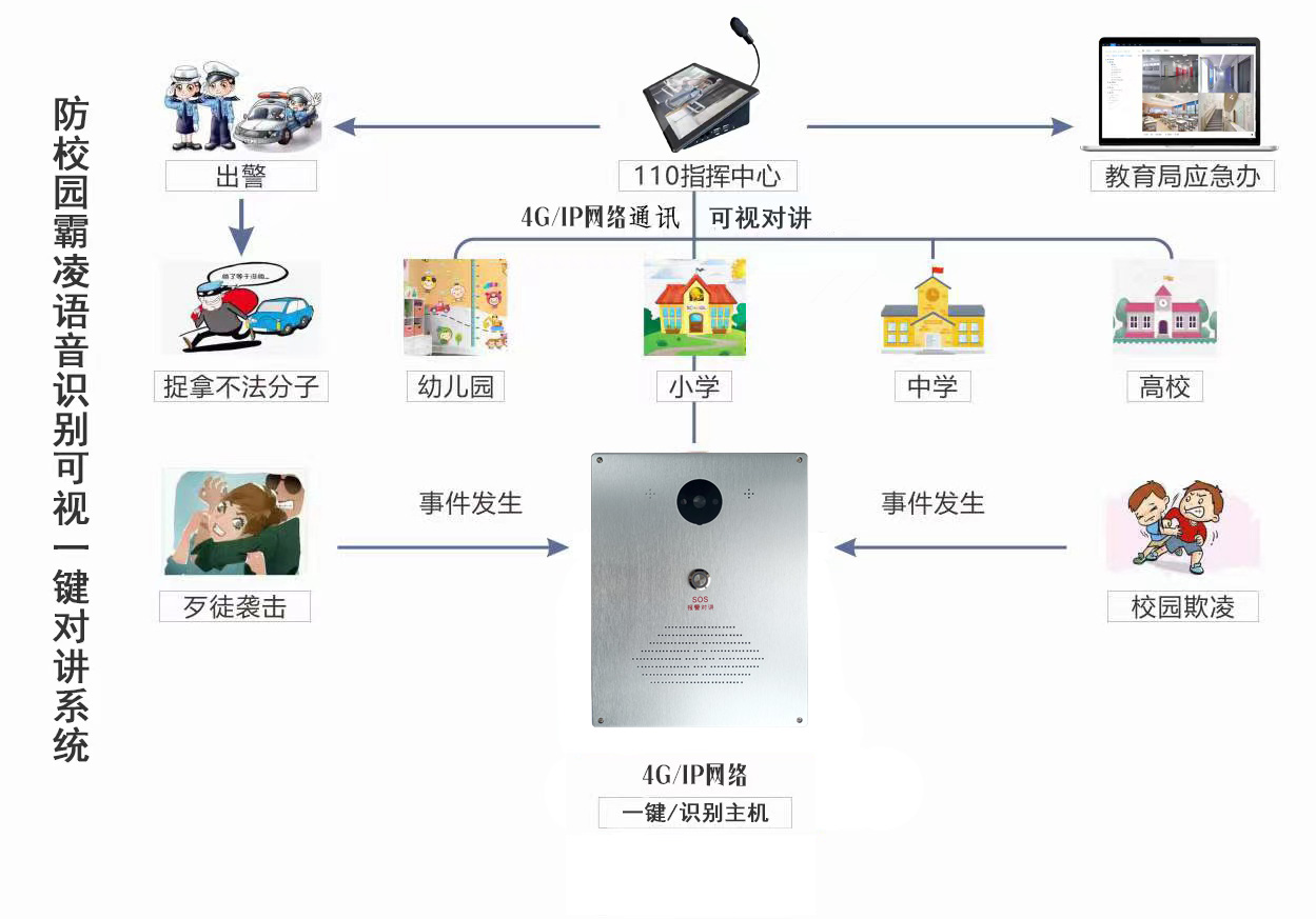 校園防欺凌報(bào)警系統(tǒng)如何防止校園欺凌？