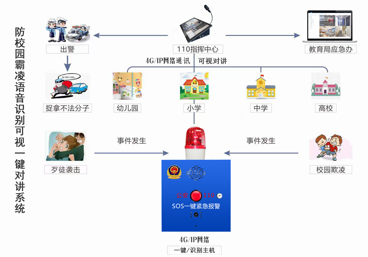 校園防欺凌報警系統(tǒng)